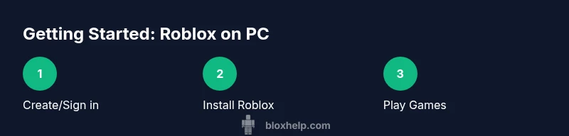 Infographic showing steps to play Roblox on PC