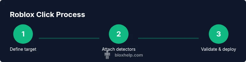 Infographic showing a 3-step Roblox click process: define target, attach detectors, validate and deploy
