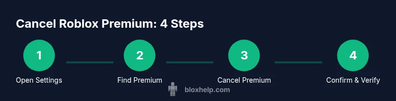 Infographic showing the four steps to cancel Roblox Premium