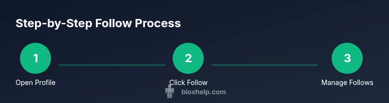 Infographic showing three steps to follow someone on Roblox