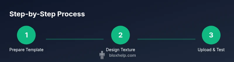 Process infographic showing three-step Roblox shirt design workflow