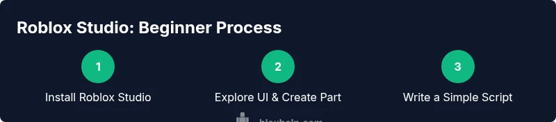 Infographic showing Roblox Studio basics for beginners