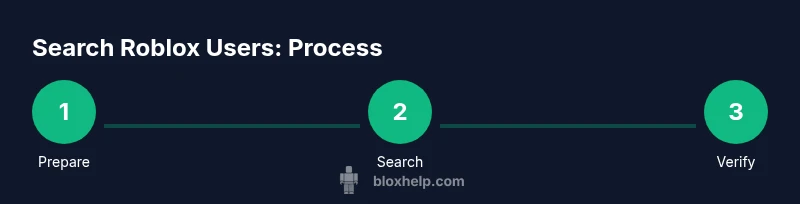 Infographic showing a 3-step process to search Roblox users