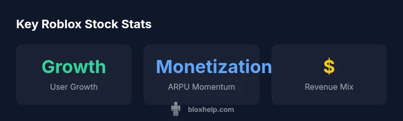 Infographic showing Roblox stock statistics and growth indicators