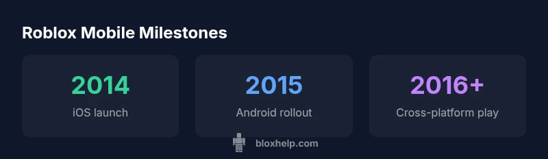 Infographic showing Roblox mobile milestones from 2014 to 2016+