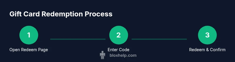 Infographic showing a 3-step Roblox gift card redemption process