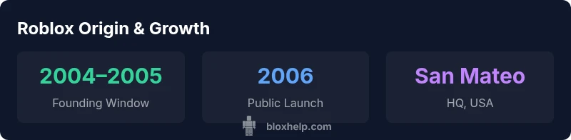 Infographic showing Roblox origin timeline and key milestones
