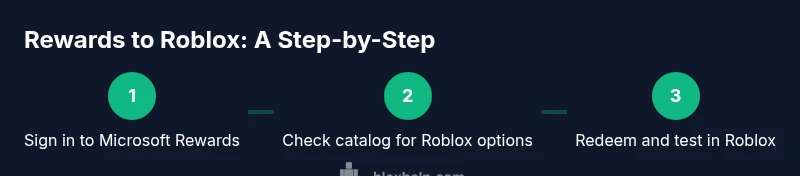 Tailwind infographic showing a 3-step process to redeem Microsoft Rewards for Roblox purchases
