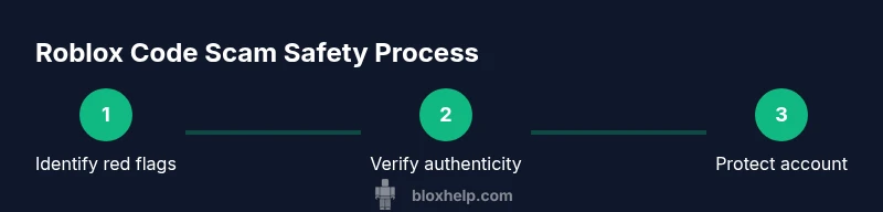 Infographic showing steps to stay safe from Roblox code scams