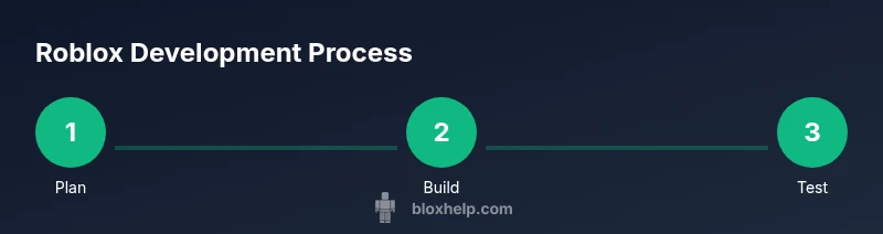 Infographic showing a 3-step Roblox game development process: Plan, Build, Test