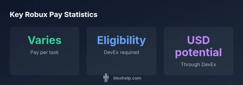Stat cards showing Robux pay variability, DevEx eligibility, and USD potential.