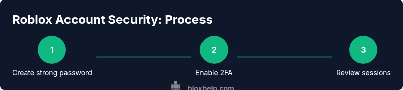 Three-step Roblox security process