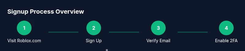 Process diagram showing Roblox signup steps
