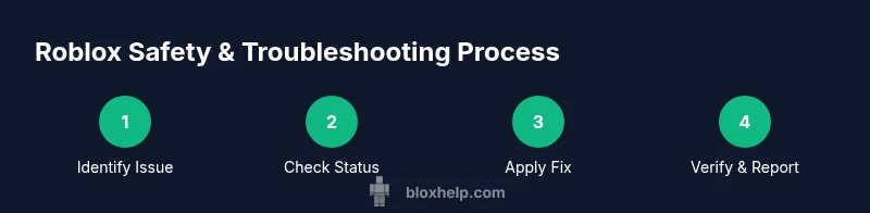 Infographic showing a four-step Roblox safety and troubleshooting process
