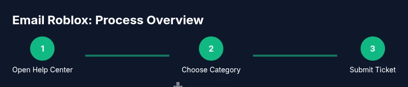 Process diagram showing steps to email Roblox via Help Center
