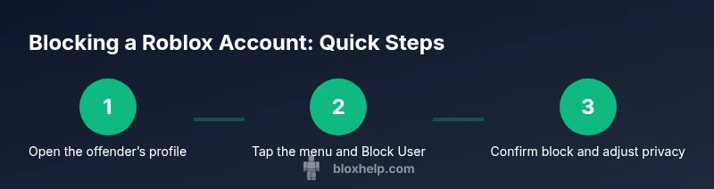 Tailwind infographic showing the blocking steps on Roblox