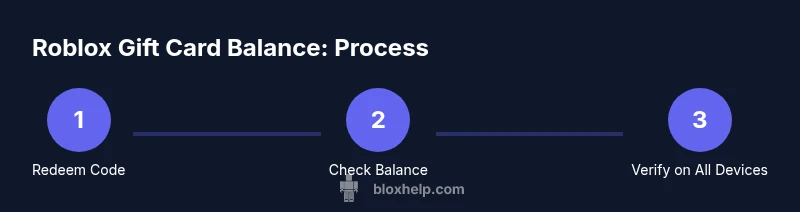 Infographic showing the Roblox gift card redemption process from code entry to balance verification