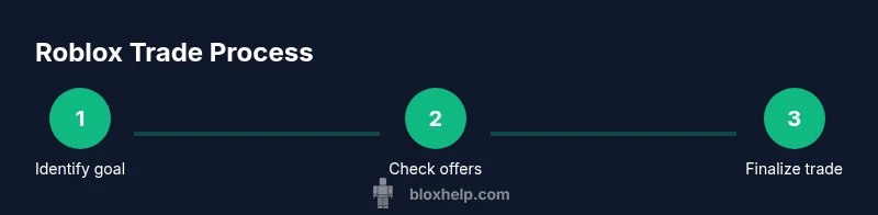 Infographic showing three-step Roblox trade process