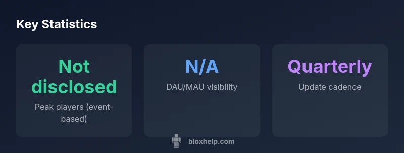 Infographic showing Roblox activity metrics and cadence