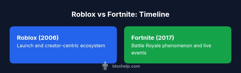 Timeline comparison infographic: Roblox vs Fortnite