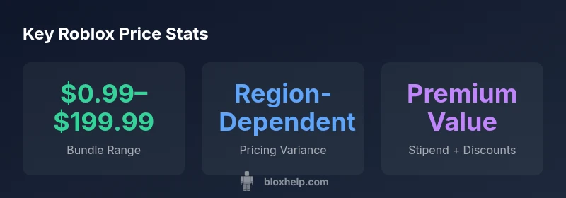 Infographic showing Roblox Robux bundle price ranges, regional differences, and Premium value