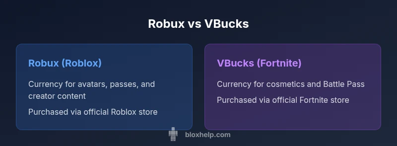 Comparison chart showing Robux vs VBucks usage in Roblox and Fortnite