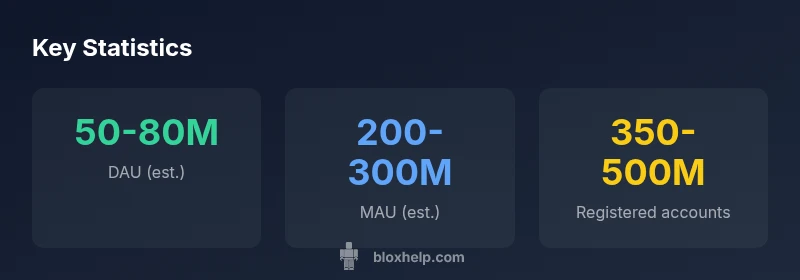 Infographic showing Roblox DAU/MAU estimates for 2026