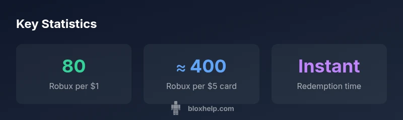 Visual showing Robux value per dollar and redemption speed