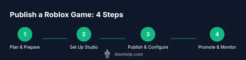 Process infographic showing four steps to publish a Roblox game