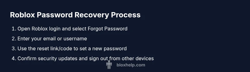 Process to reset Roblox password