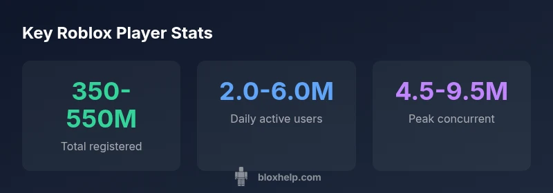 Infographic showing Roblox player count ranges for 2026