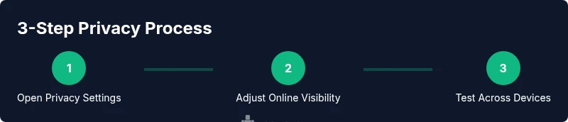 Three-step Roblox privacy process showing settings, visibility, and cross-device testing