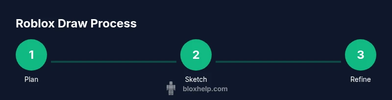 Infographic showing three steps: Plan, Sketch, Refine Roblox draw textures
