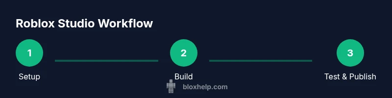 Process infographic for Roblox Studio workflow