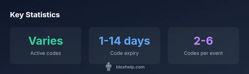 Statistical infographic showing code availability, expiry, and event density