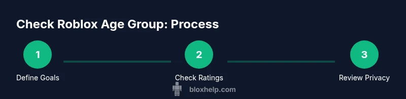 Infographic showing a step-by-step process to check Roblox age group