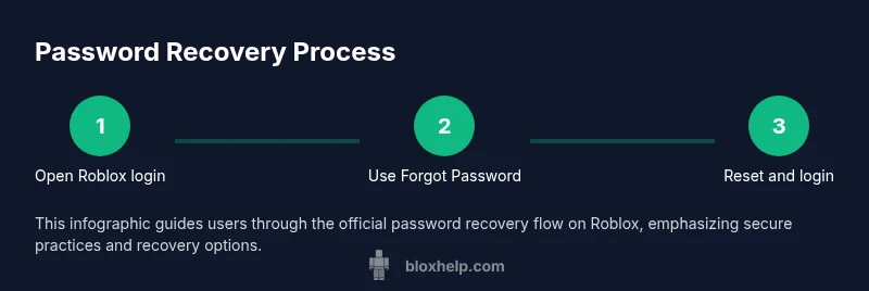 Process steps for Roblox password recovery