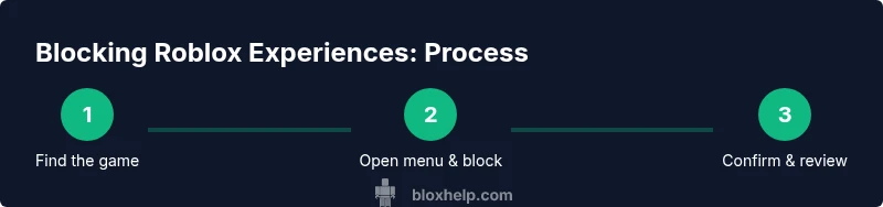Process diagram showing steps to block Roblox experiences