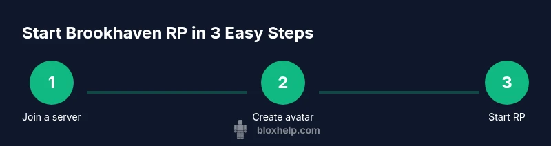 Infographic showing a three-step Brookhaven RP process