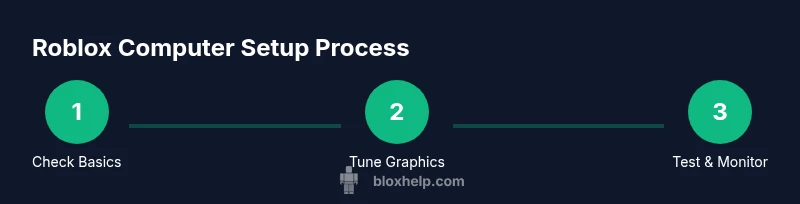 Infographic showing a 3-step Roblox PC setup process