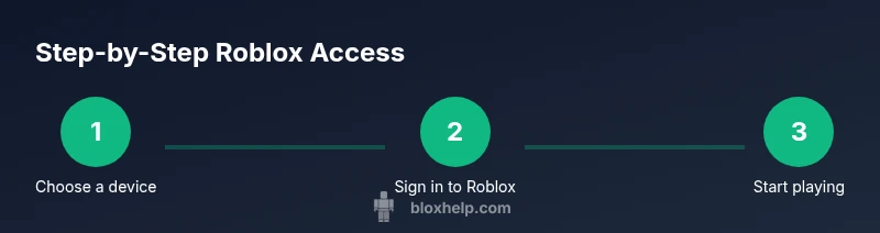 Process infographic showing three steps to access Roblox without Xbox Live