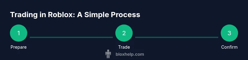 Infographic showing a three-step Roblox trading process