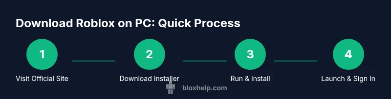 Process diagram showing steps to download Roblox on a PC