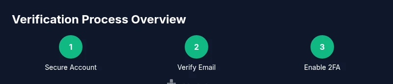 Process infographic showing three steps: Secure Account, Verify Email, Enable 2FA