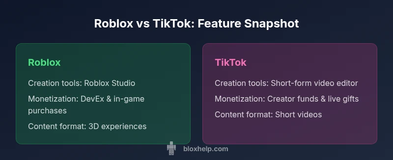 Infographic comparing Roblox and TikTok features