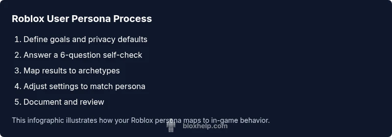 Tailwind-styled process infographic showing steps to identify Roblox user persona
