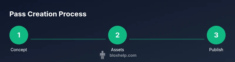 Infographic showing a three-step pass creation process