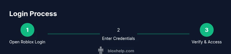 Process infographic showing Roblox login steps