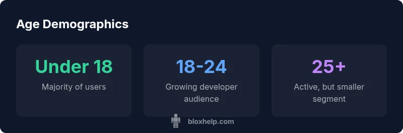 Roblox age demographics infographic showing under-18 majority, 18-24 growing, 25+ smaller