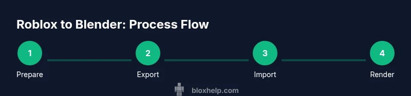 Process diagram showing Roblox asset to Blender workflow